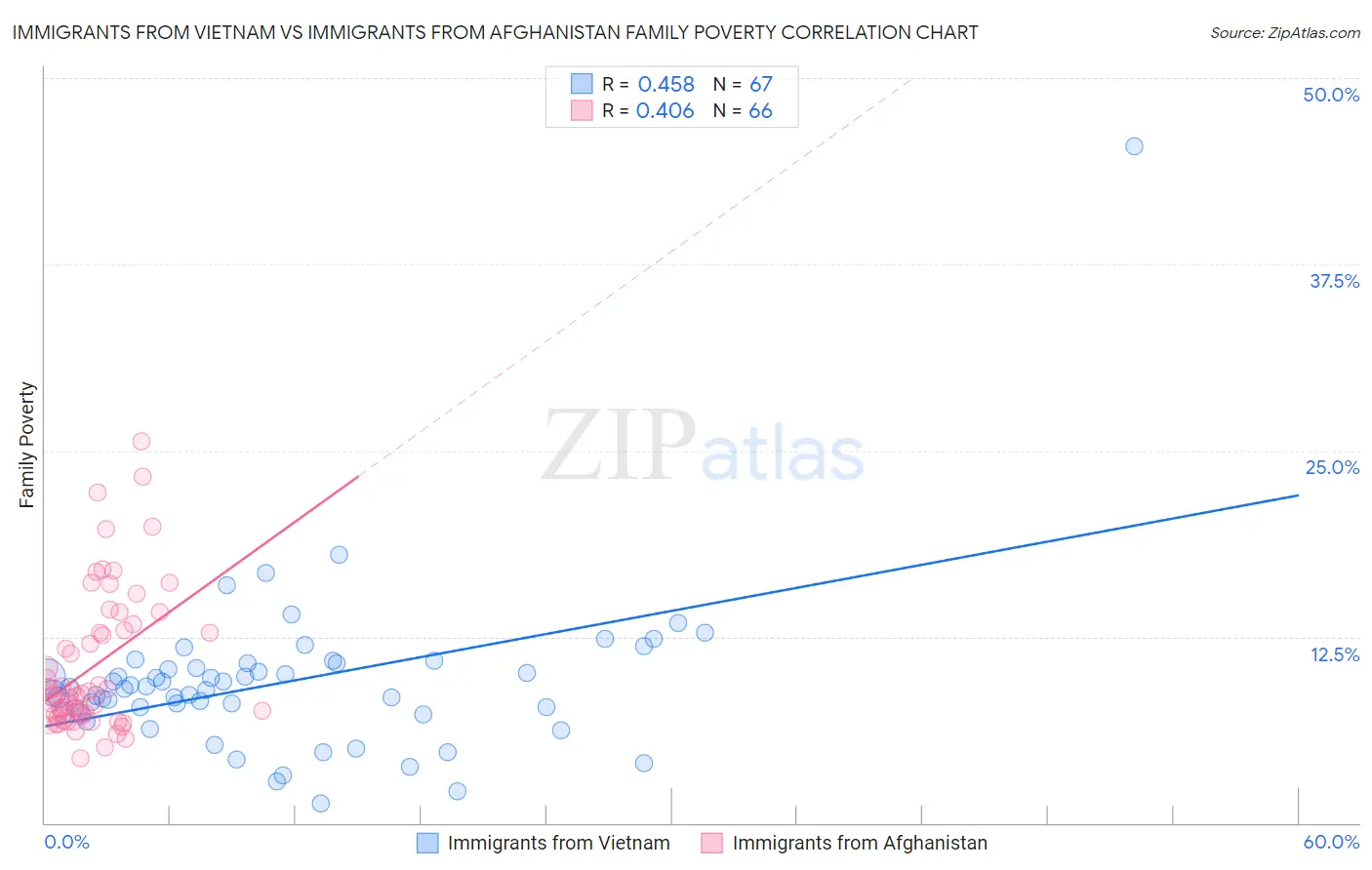 Immigrants from Vietnam vs Immigrants from Afghanistan Family Poverty