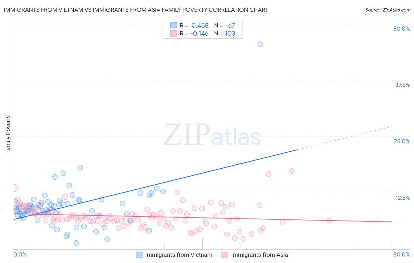 Immigrants from Vietnam vs Immigrants from Asia Family Poverty