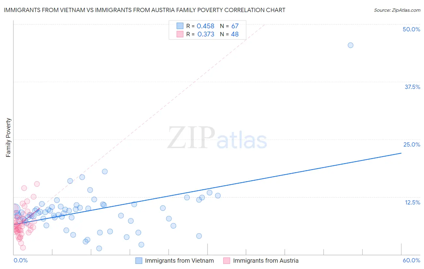 Immigrants from Vietnam vs Immigrants from Austria Family Poverty