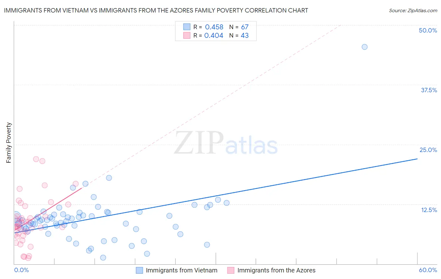 Immigrants from Vietnam vs Immigrants from the Azores Family Poverty