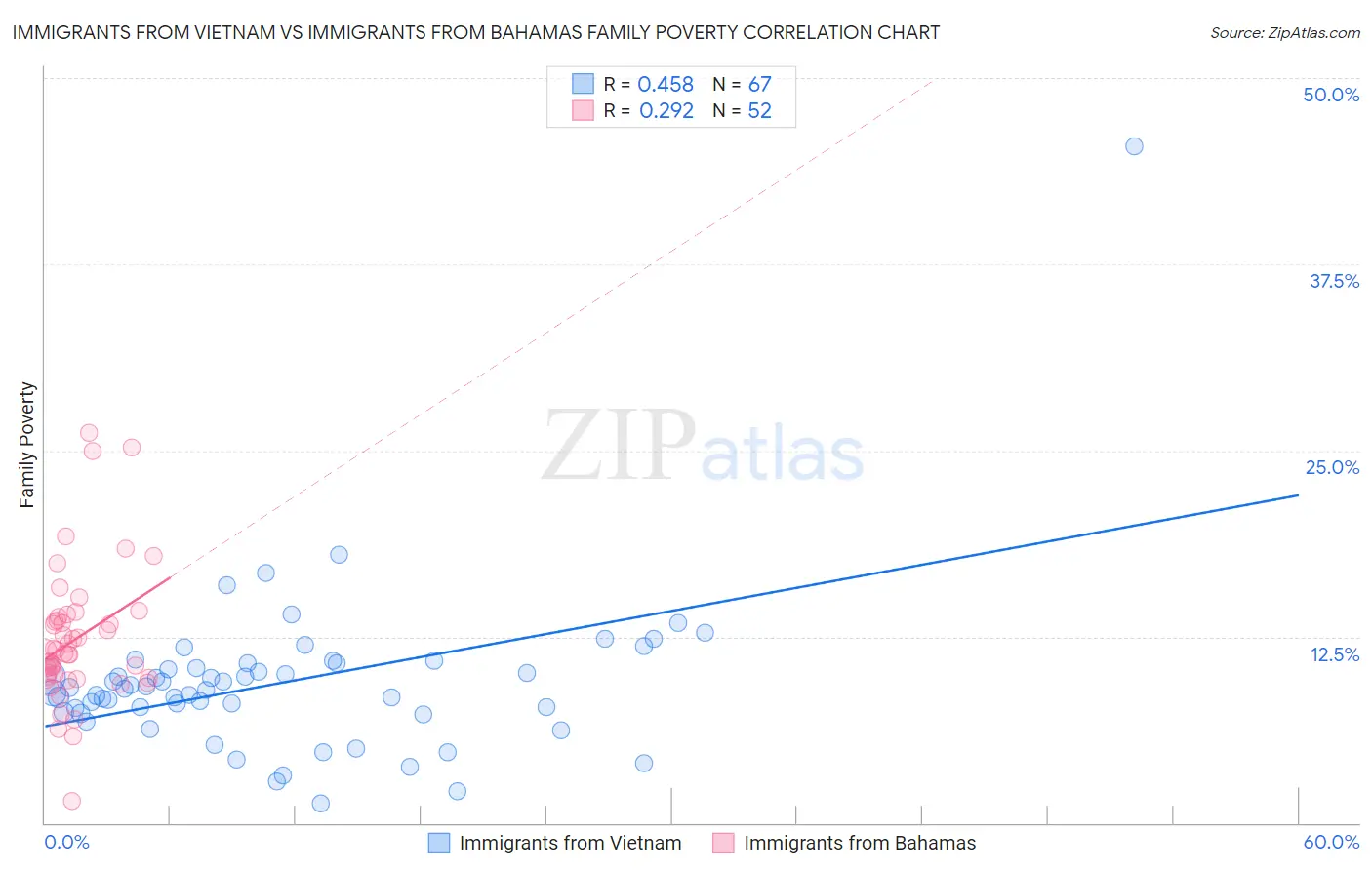 Immigrants from Vietnam vs Immigrants from Bahamas Family Poverty