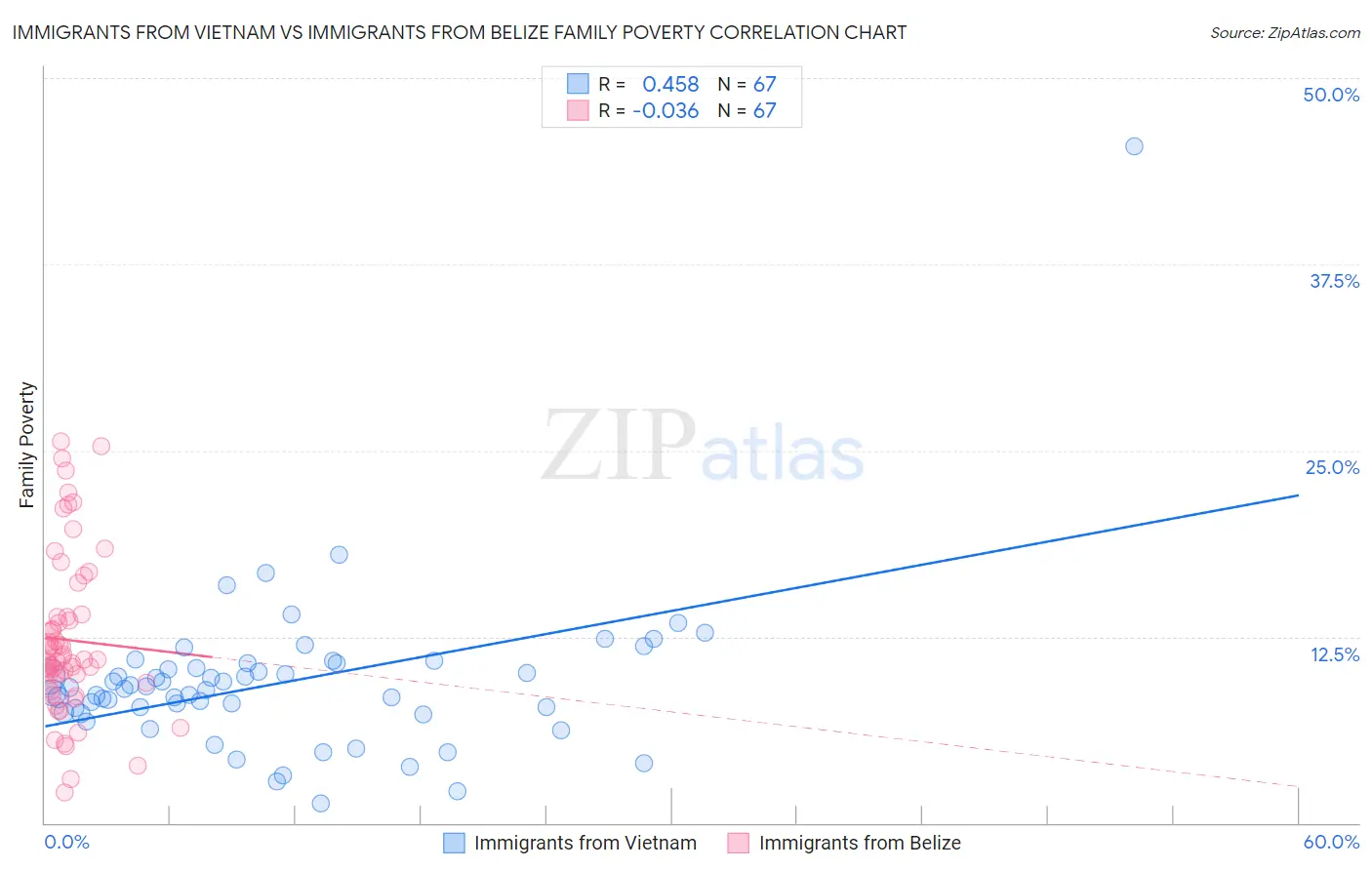 Immigrants from Vietnam vs Immigrants from Belize Family Poverty