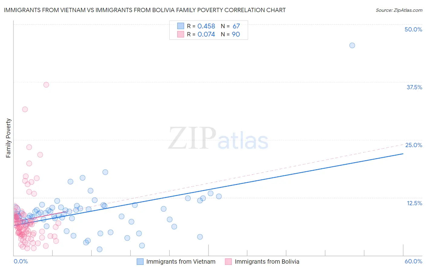 Immigrants from Vietnam vs Immigrants from Bolivia Family Poverty