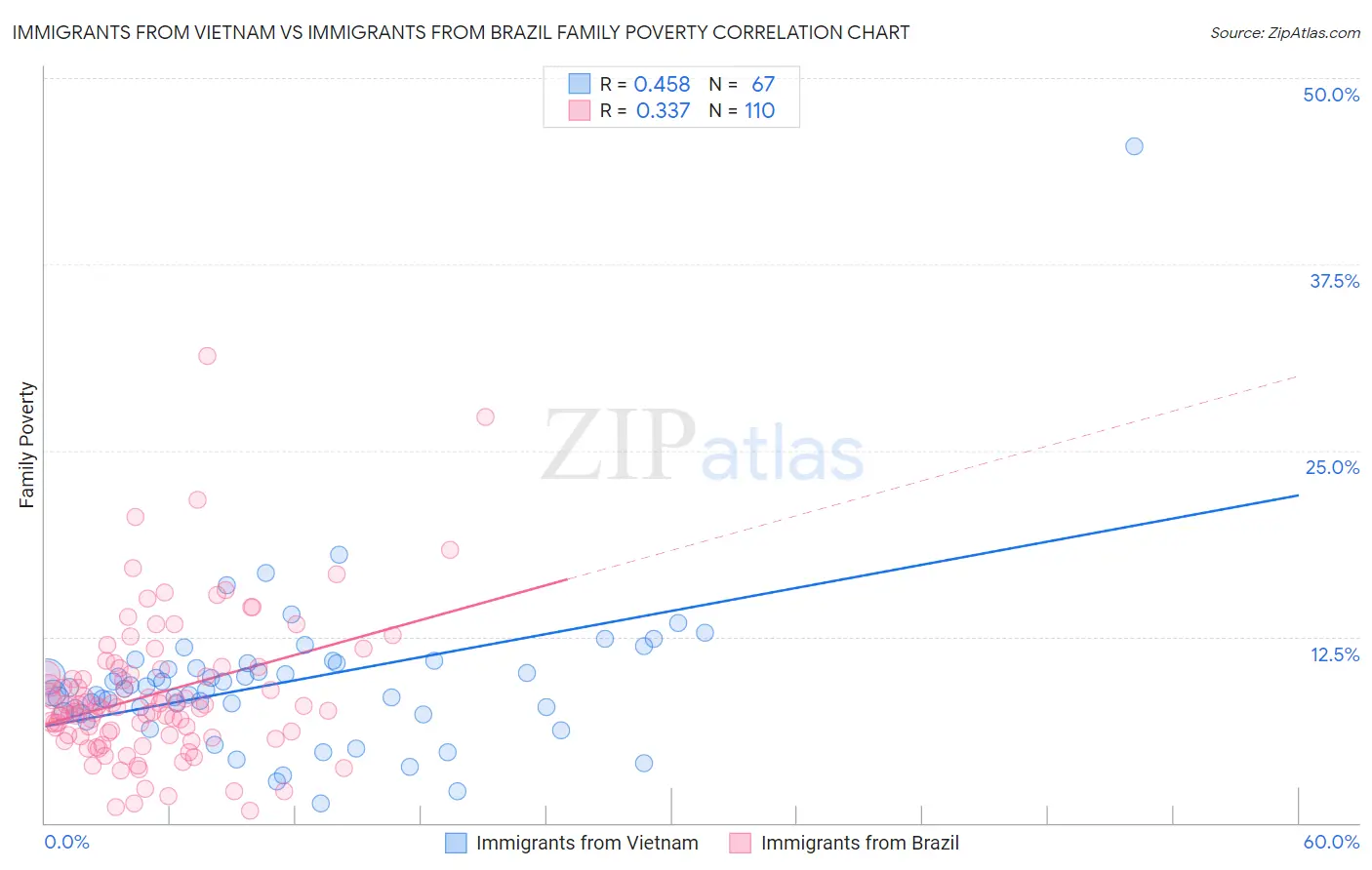 Immigrants from Vietnam vs Immigrants from Brazil Family Poverty