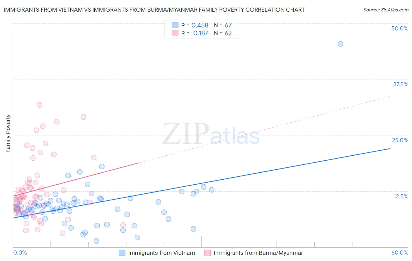 Immigrants from Vietnam vs Immigrants from Burma/Myanmar Family Poverty