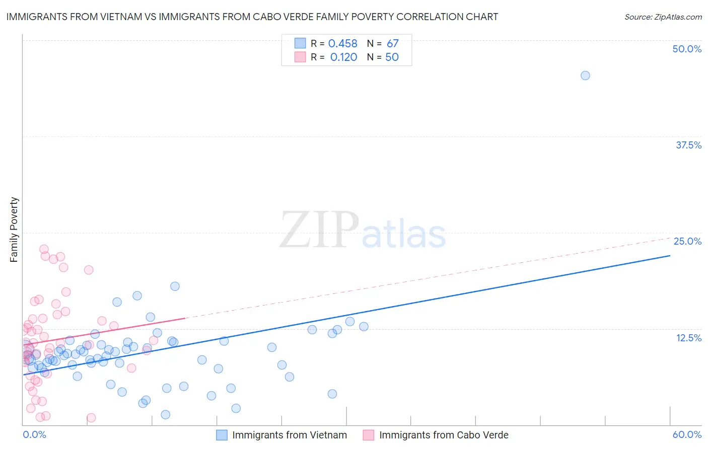Immigrants from Vietnam vs Immigrants from Cabo Verde Family Poverty