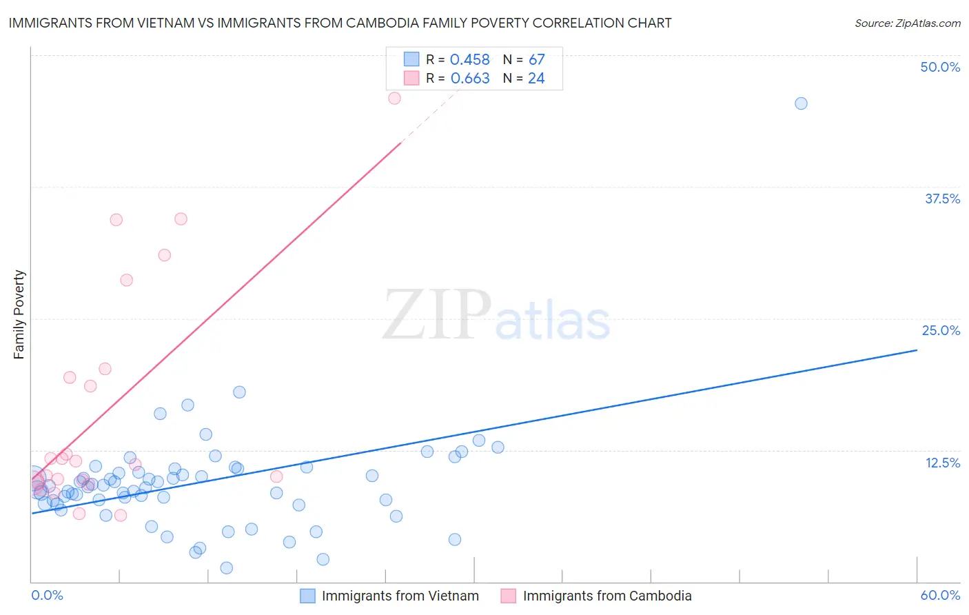 Immigrants from Vietnam vs Immigrants from Cambodia Family Poverty