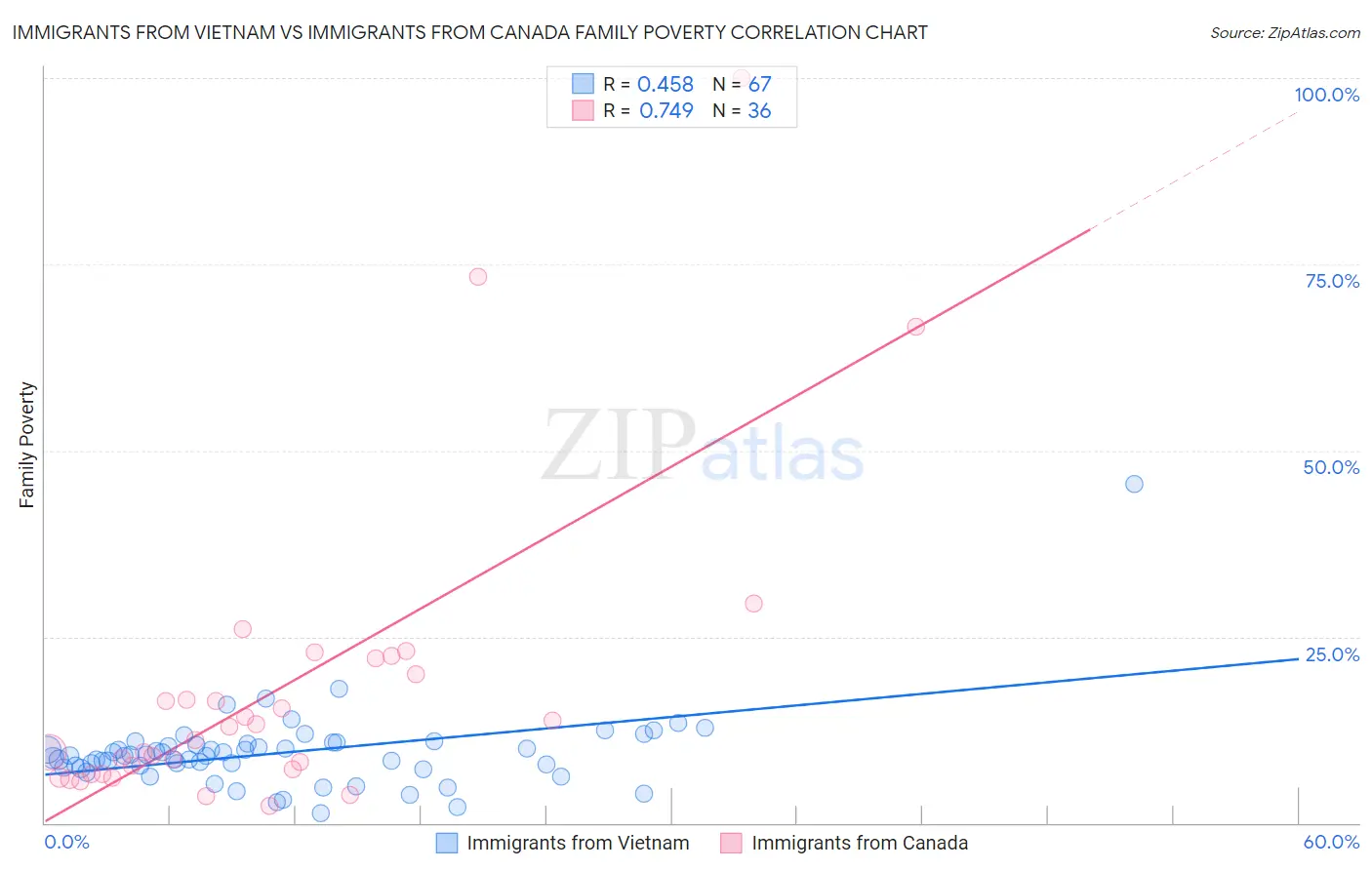 Immigrants from Vietnam vs Immigrants from Canada Family Poverty