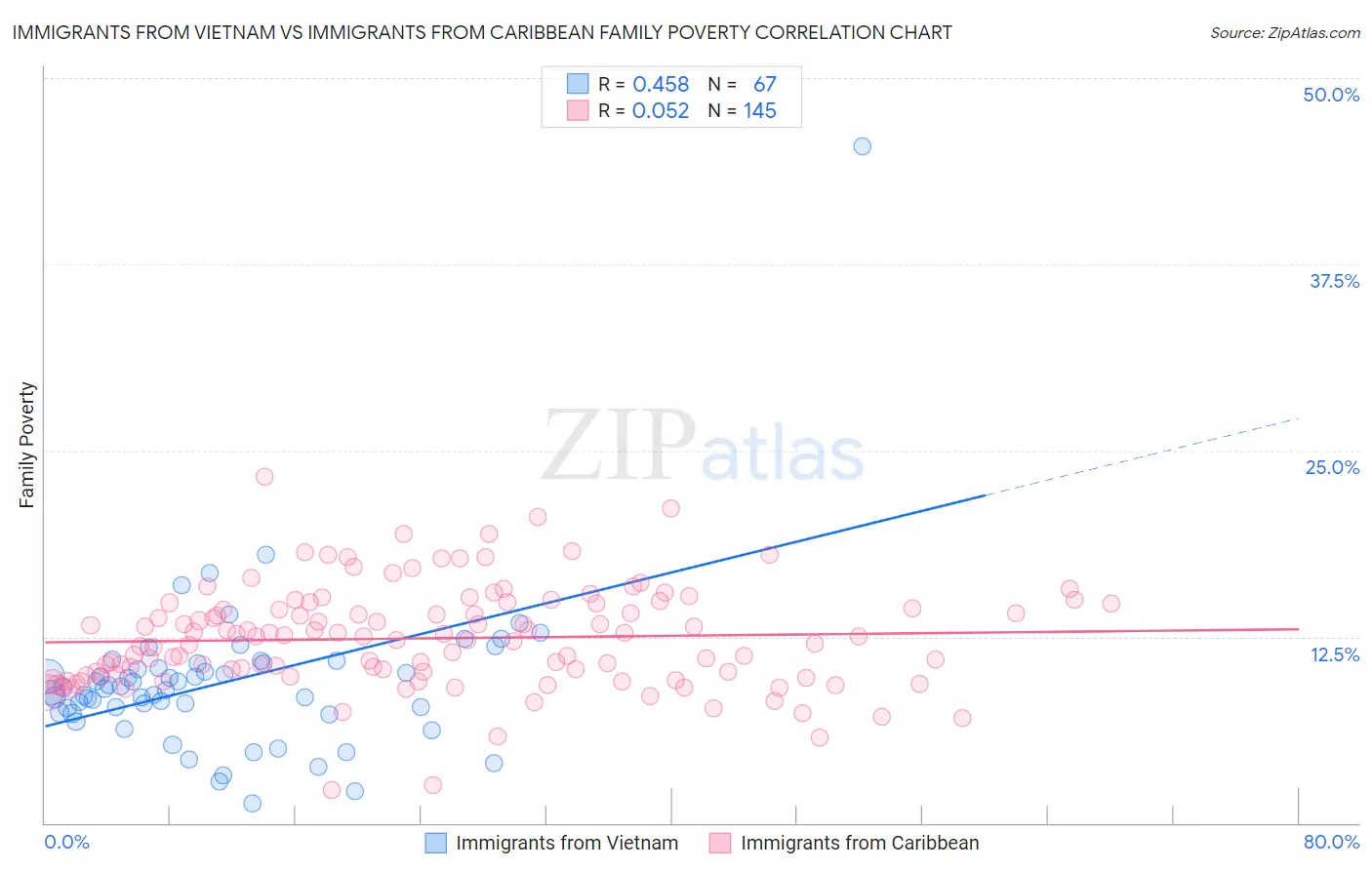 Immigrants from Vietnam vs Immigrants from Caribbean Family Poverty