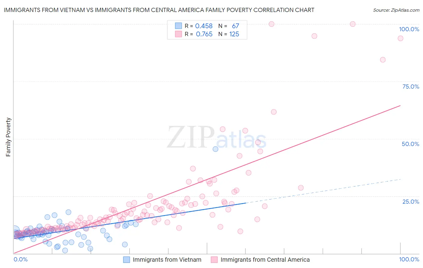 Immigrants from Vietnam vs Immigrants from Central America Family Poverty