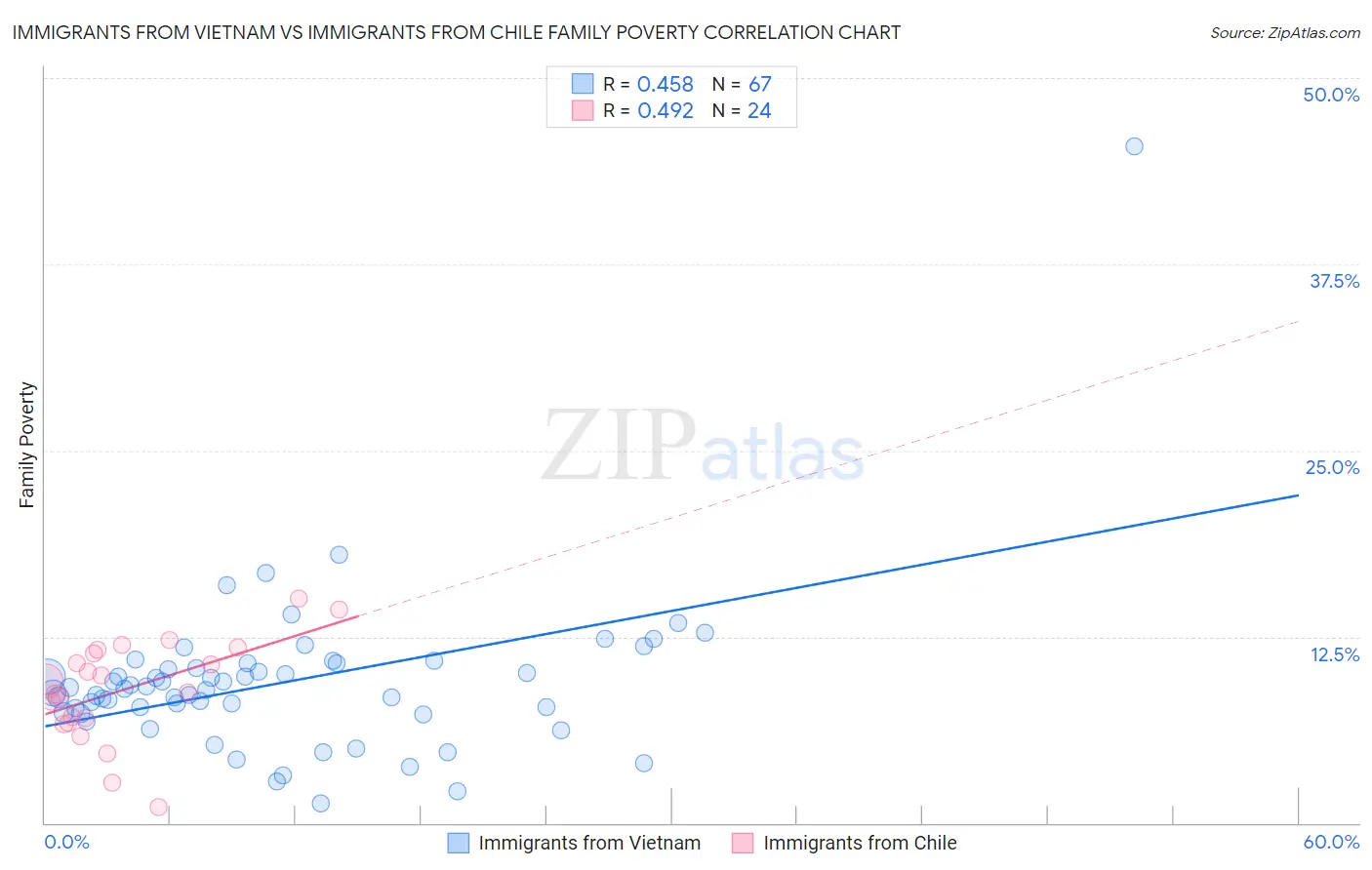 Immigrants from Vietnam vs Immigrants from Chile Family Poverty