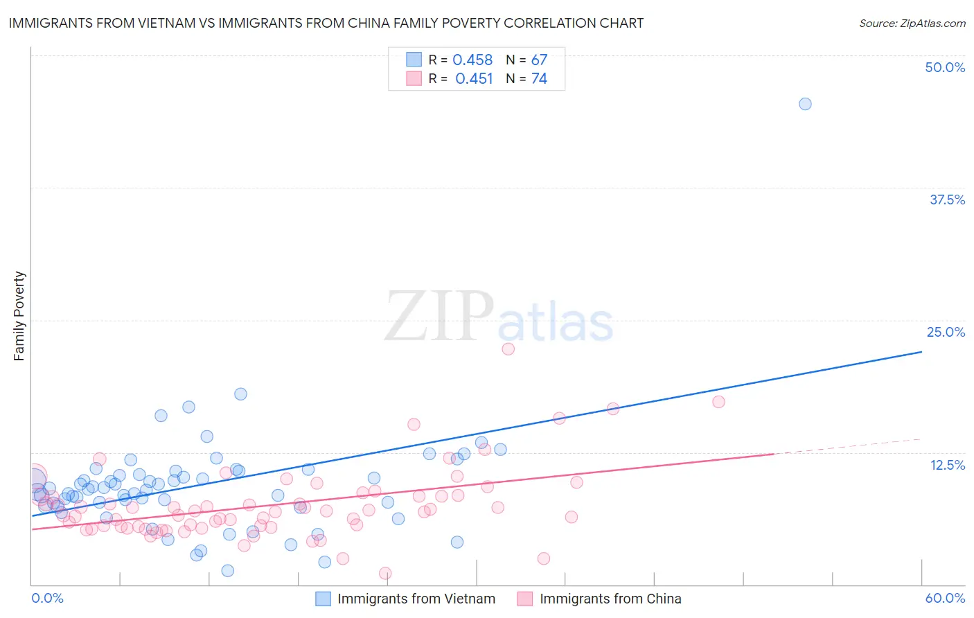 Immigrants from Vietnam vs Immigrants from China Family Poverty