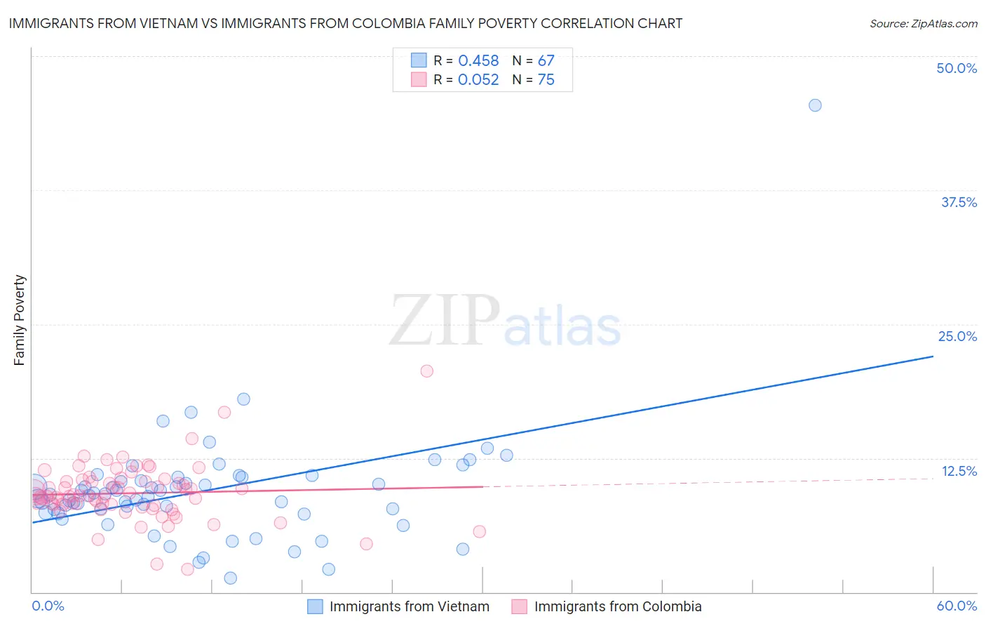 Immigrants from Vietnam vs Immigrants from Colombia Family Poverty