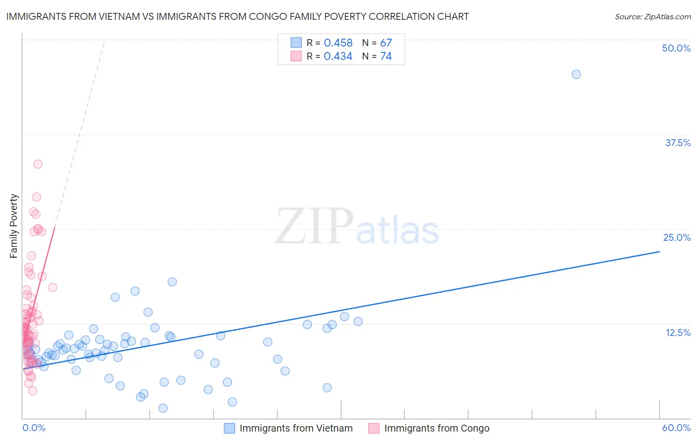 Immigrants from Vietnam vs Immigrants from Congo Family Poverty
