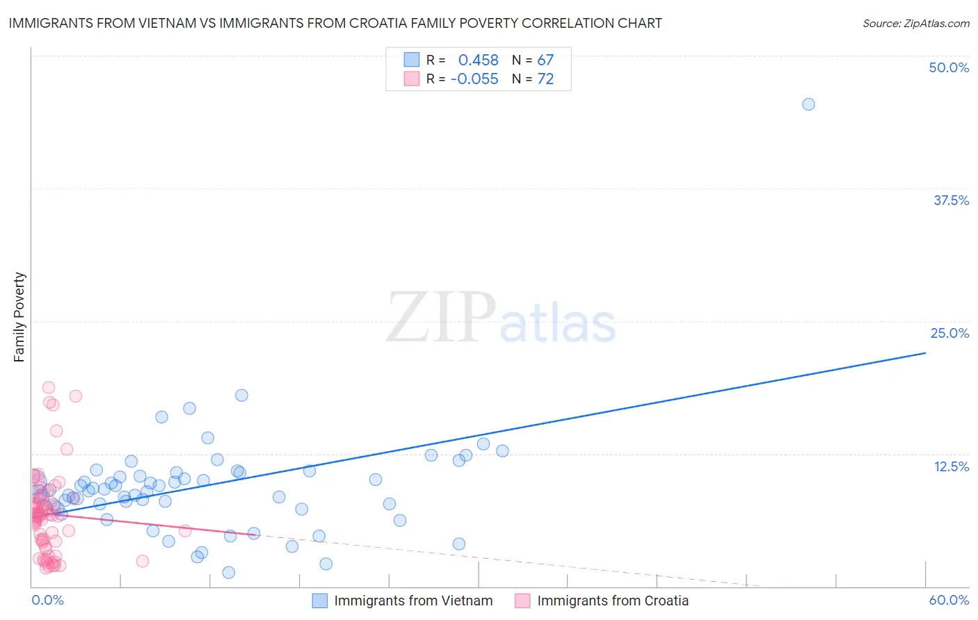 Immigrants from Vietnam vs Immigrants from Croatia Family Poverty
