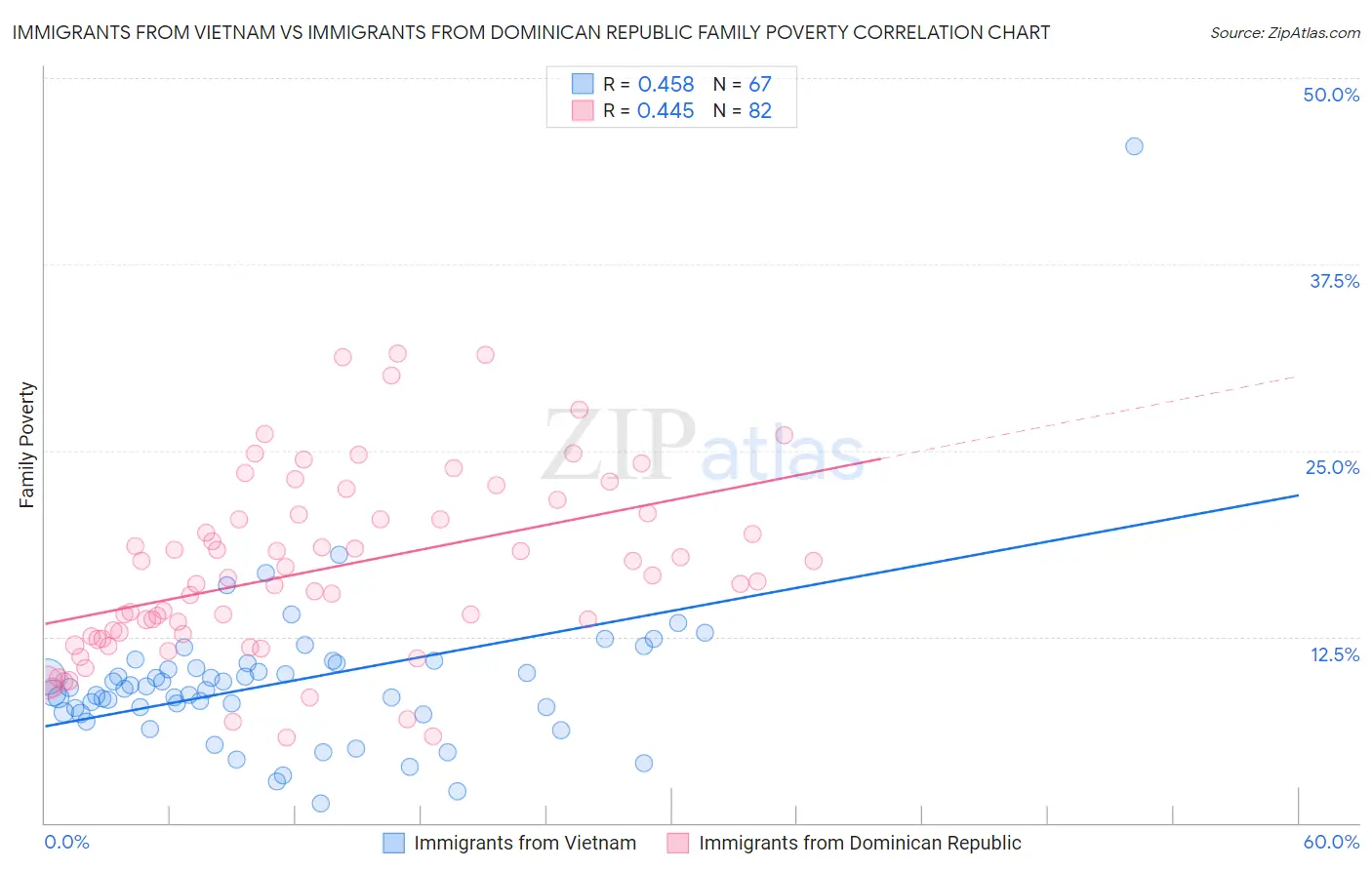 Immigrants from Vietnam vs Immigrants from Dominican Republic Family Poverty