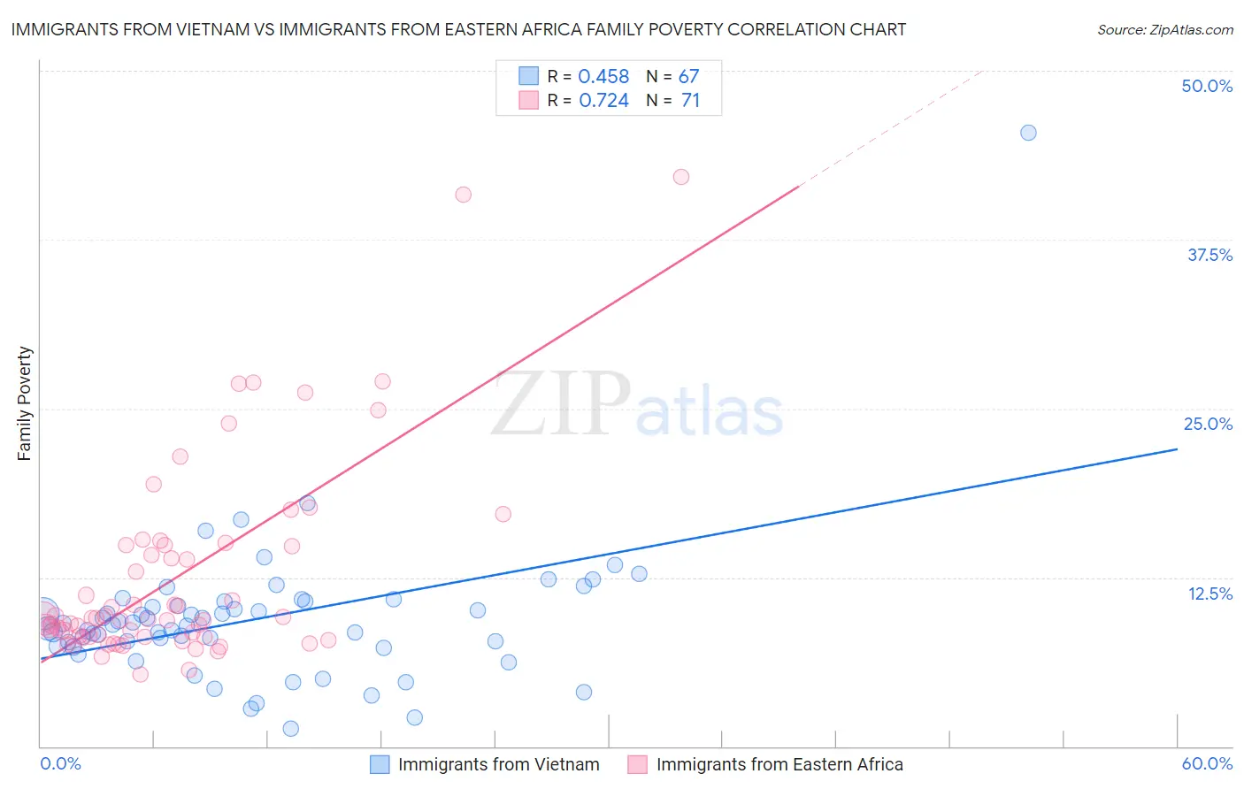 Immigrants from Vietnam vs Immigrants from Eastern Africa Family Poverty