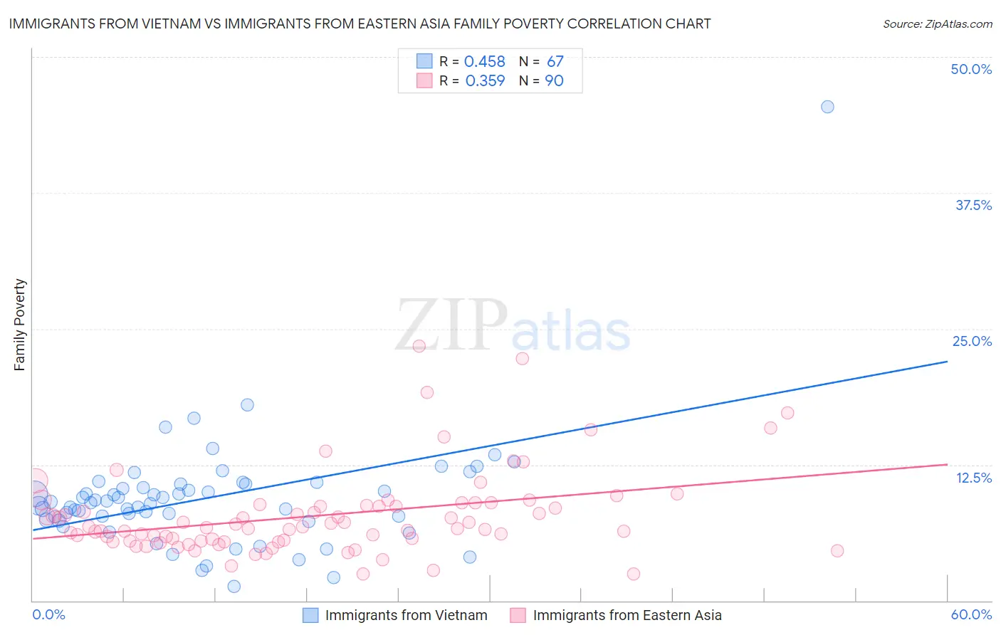 Immigrants from Vietnam vs Immigrants from Eastern Asia Family Poverty