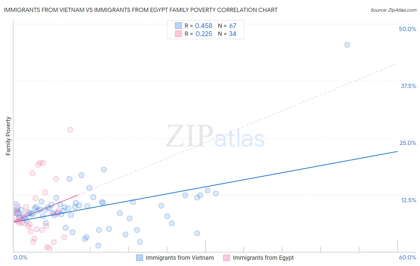 Immigrants from Vietnam vs Immigrants from Egypt Family Poverty