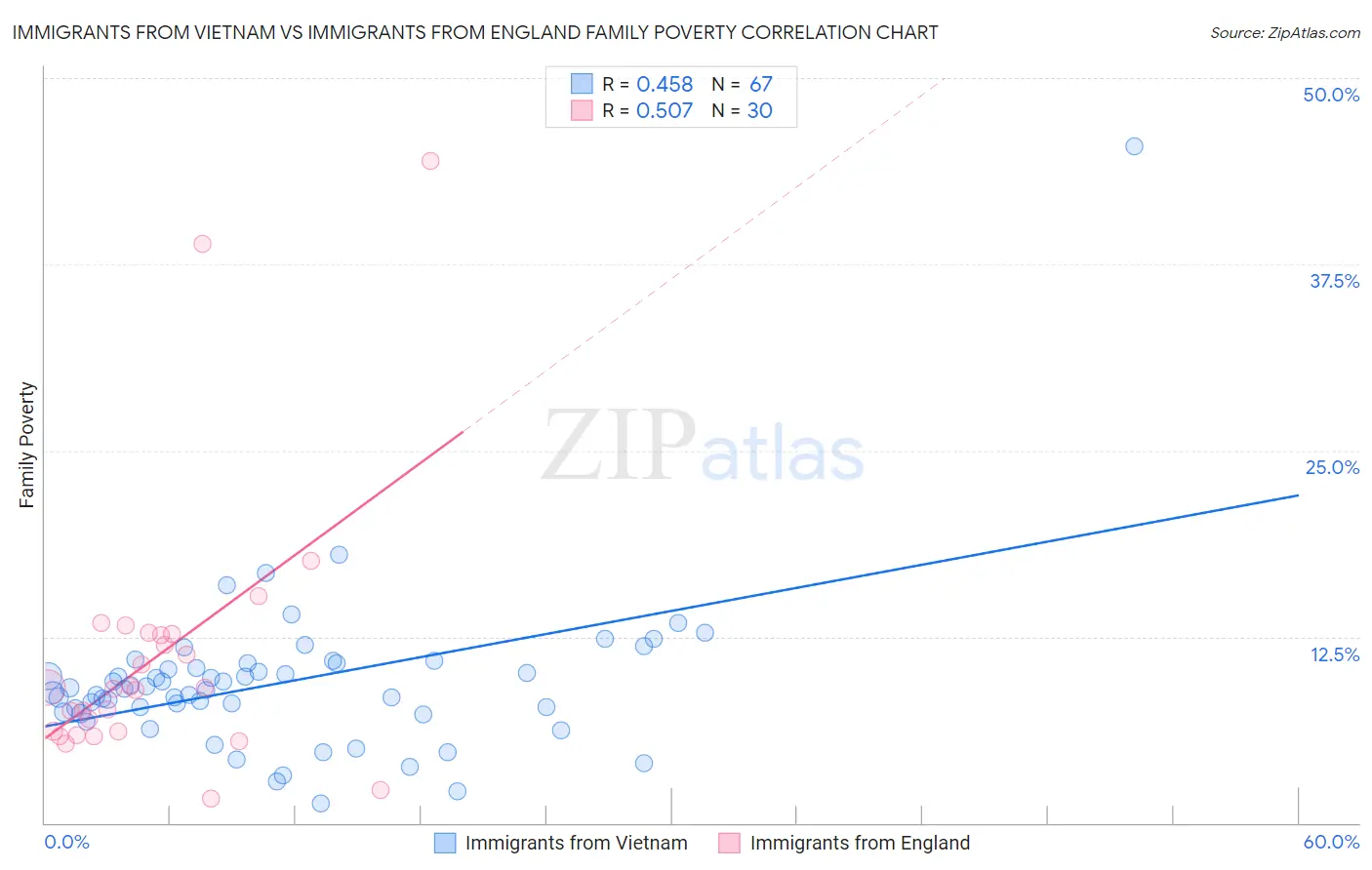 Immigrants from Vietnam vs Immigrants from England Family Poverty