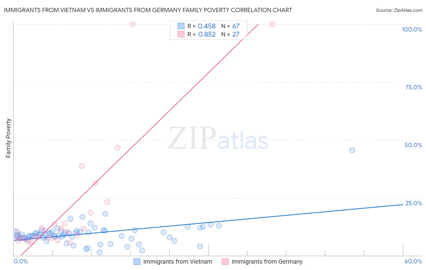 Immigrants from Vietnam vs Immigrants from Germany Family Poverty
