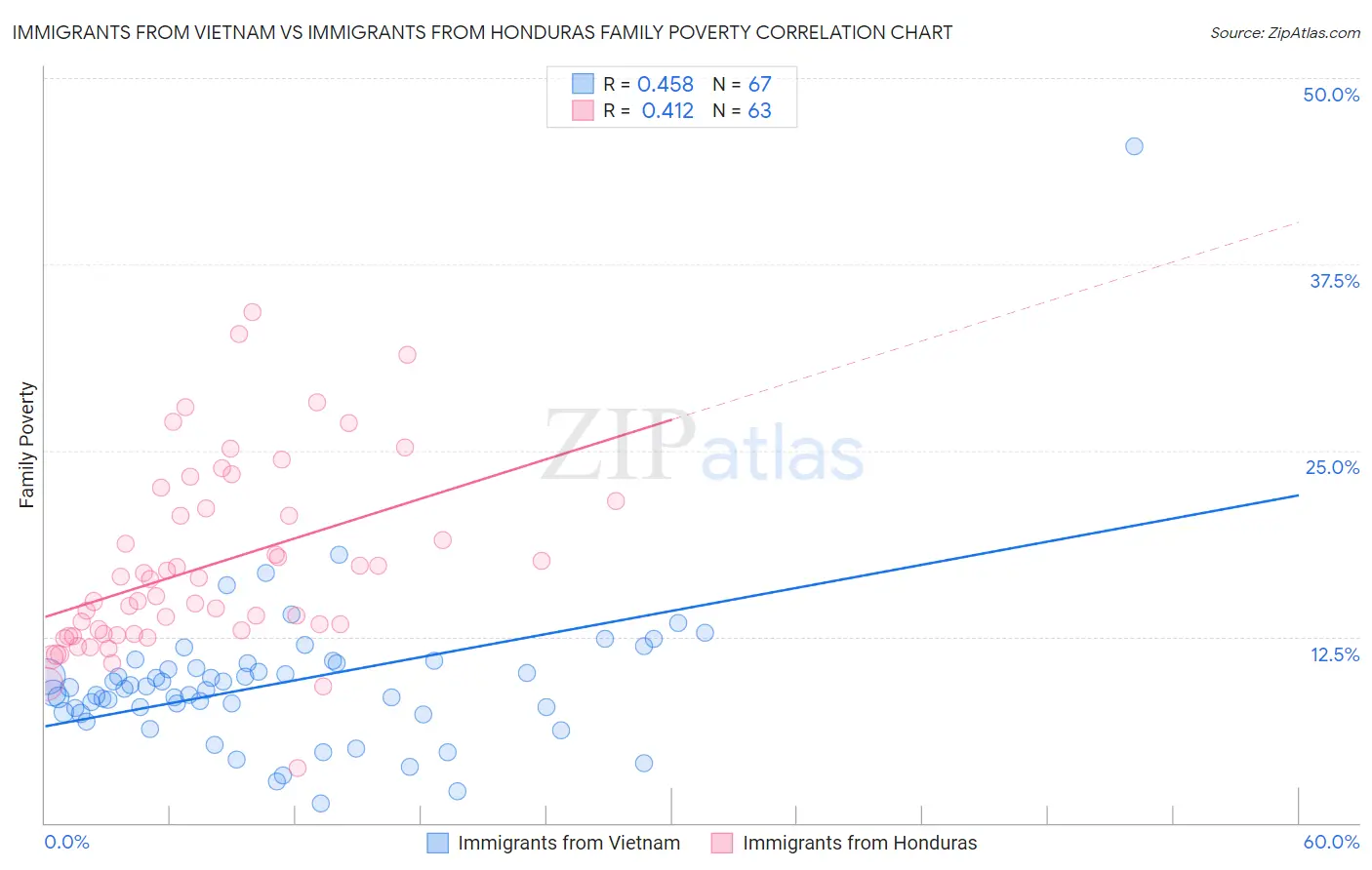 Immigrants from Vietnam vs Immigrants from Honduras Family Poverty