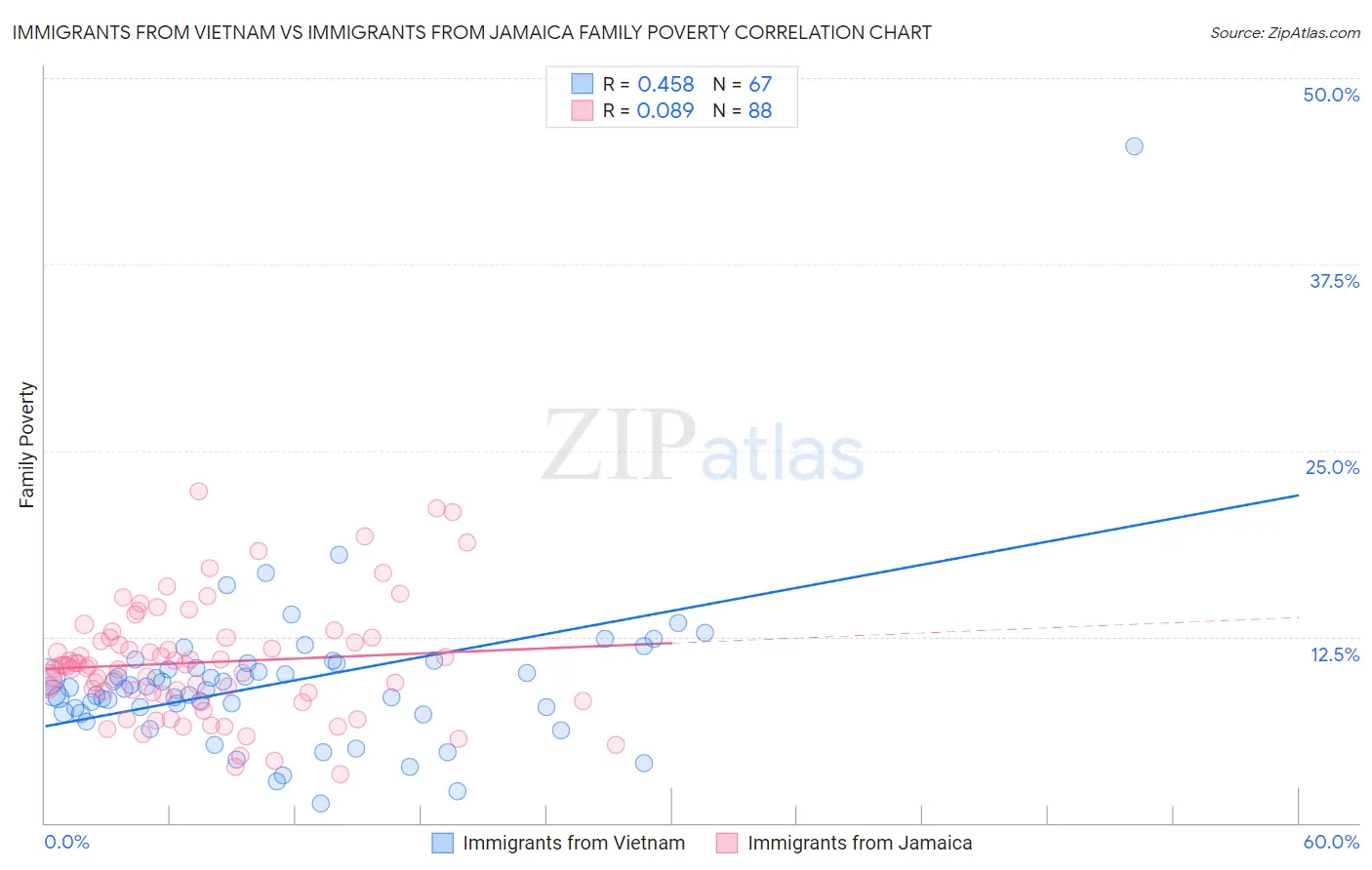 Immigrants from Vietnam vs Immigrants from Jamaica Family Poverty