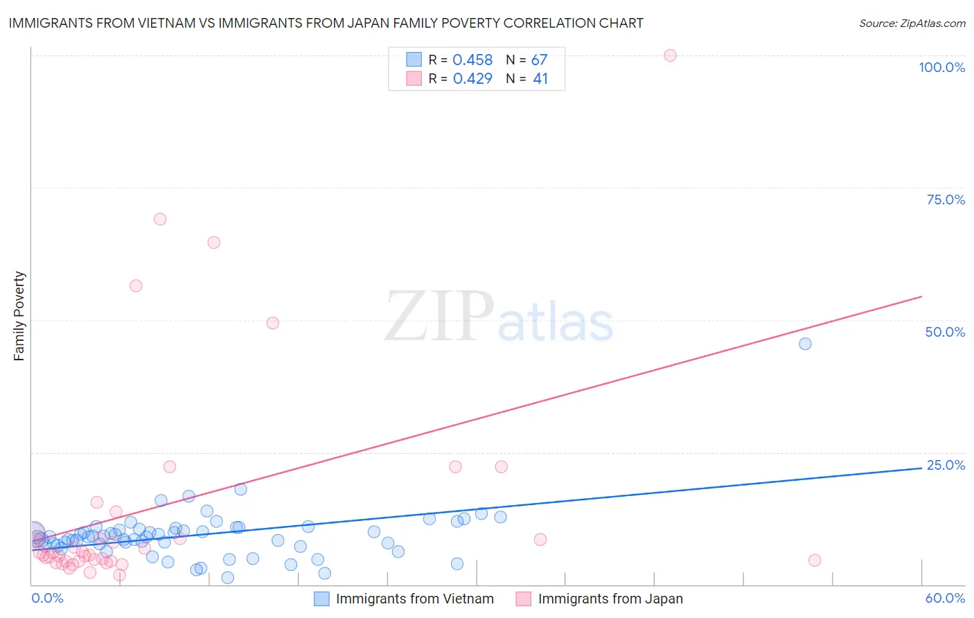 Immigrants from Vietnam vs Immigrants from Japan Family Poverty