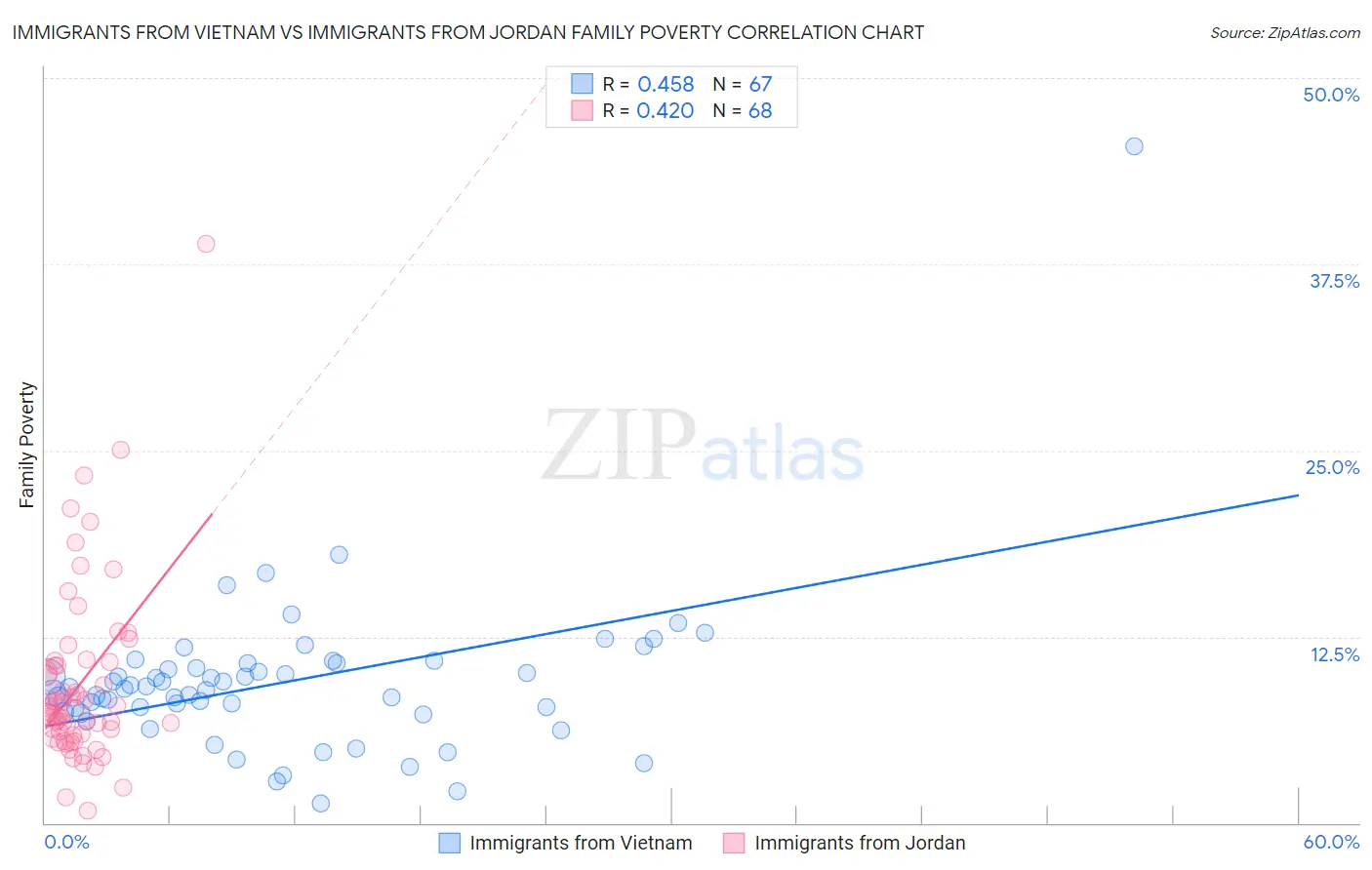 Immigrants from Vietnam vs Immigrants from Jordan Family Poverty