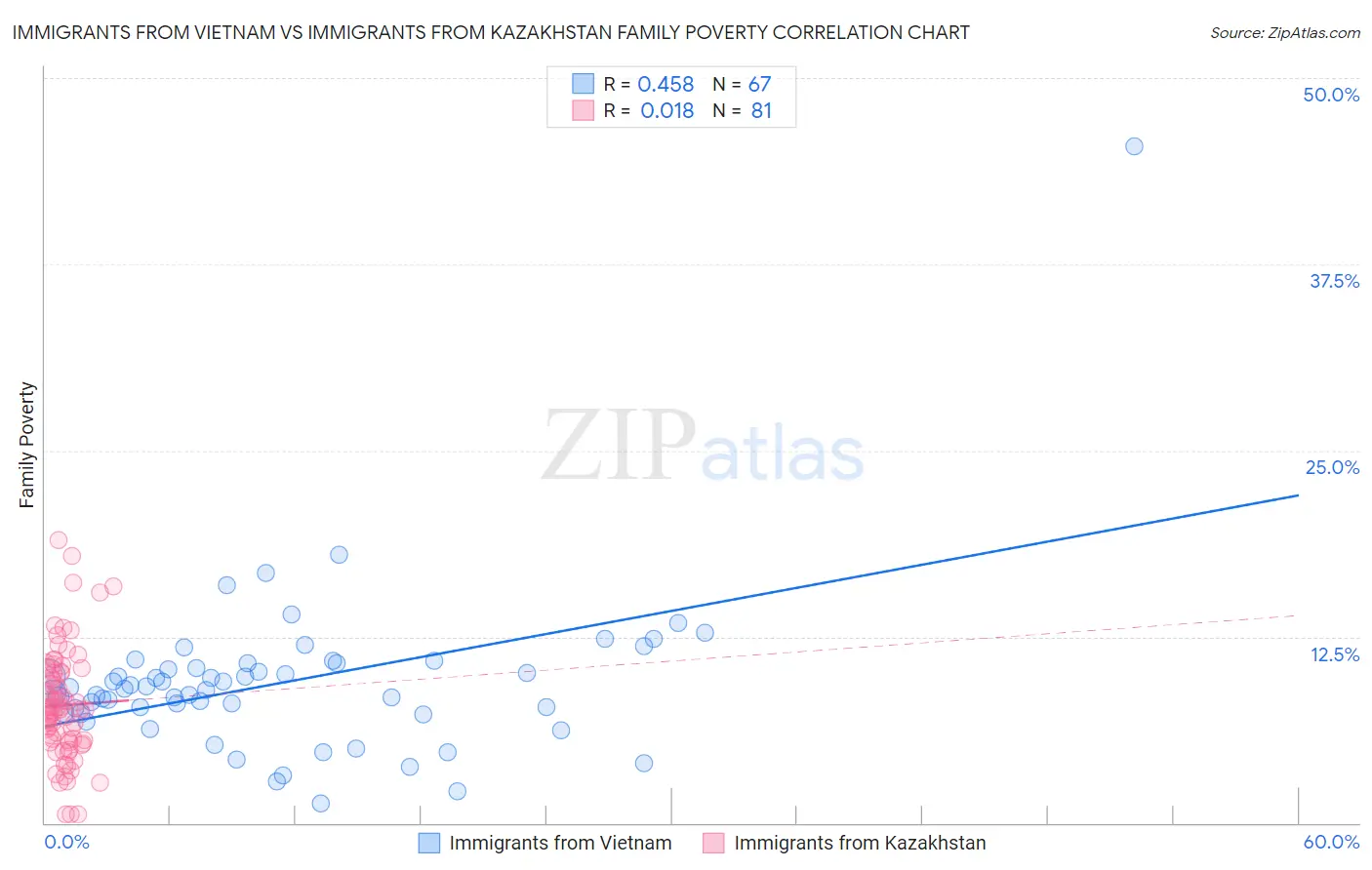 Immigrants from Vietnam vs Immigrants from Kazakhstan Family Poverty