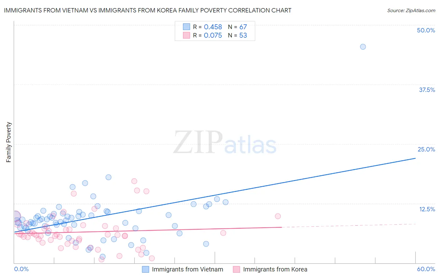 Immigrants from Vietnam vs Immigrants from Korea Family Poverty