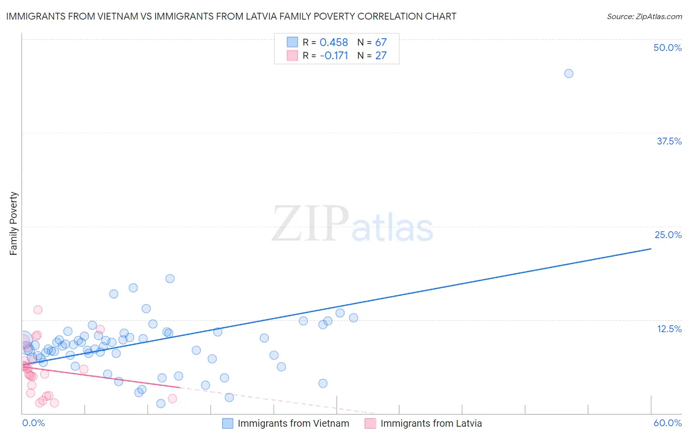 Immigrants from Vietnam vs Immigrants from Latvia Family Poverty