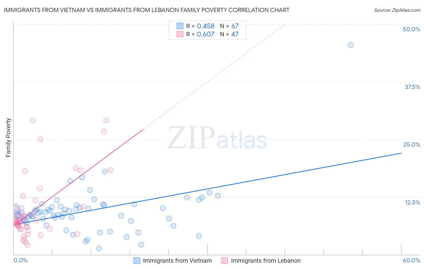 Immigrants from Vietnam vs Immigrants from Lebanon Family Poverty