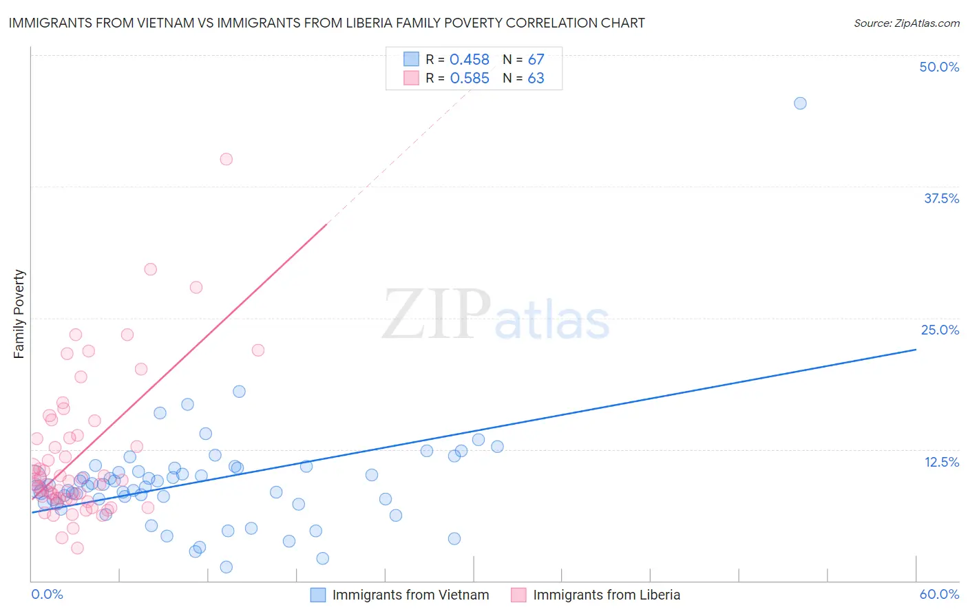 Immigrants from Vietnam vs Immigrants from Liberia Family Poverty