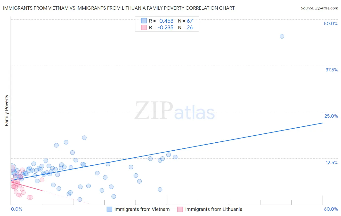 Immigrants from Vietnam vs Immigrants from Lithuania Family Poverty