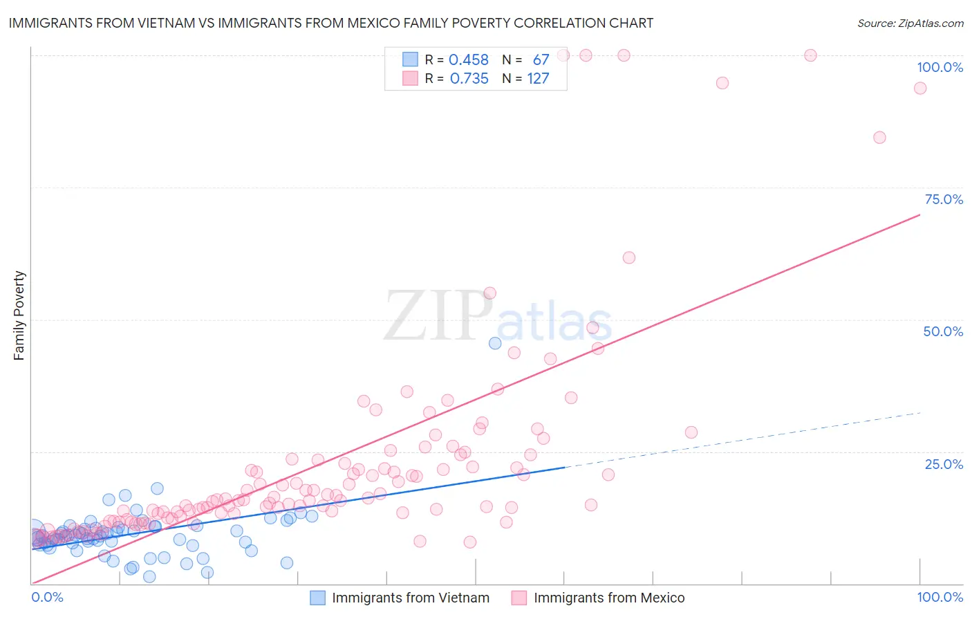 Immigrants from Vietnam vs Immigrants from Mexico Family Poverty