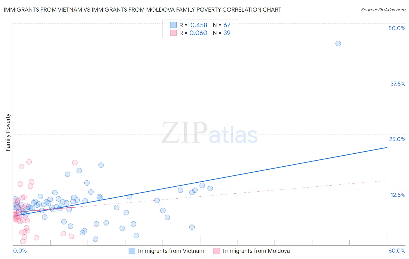Immigrants from Vietnam vs Immigrants from Moldova Family Poverty