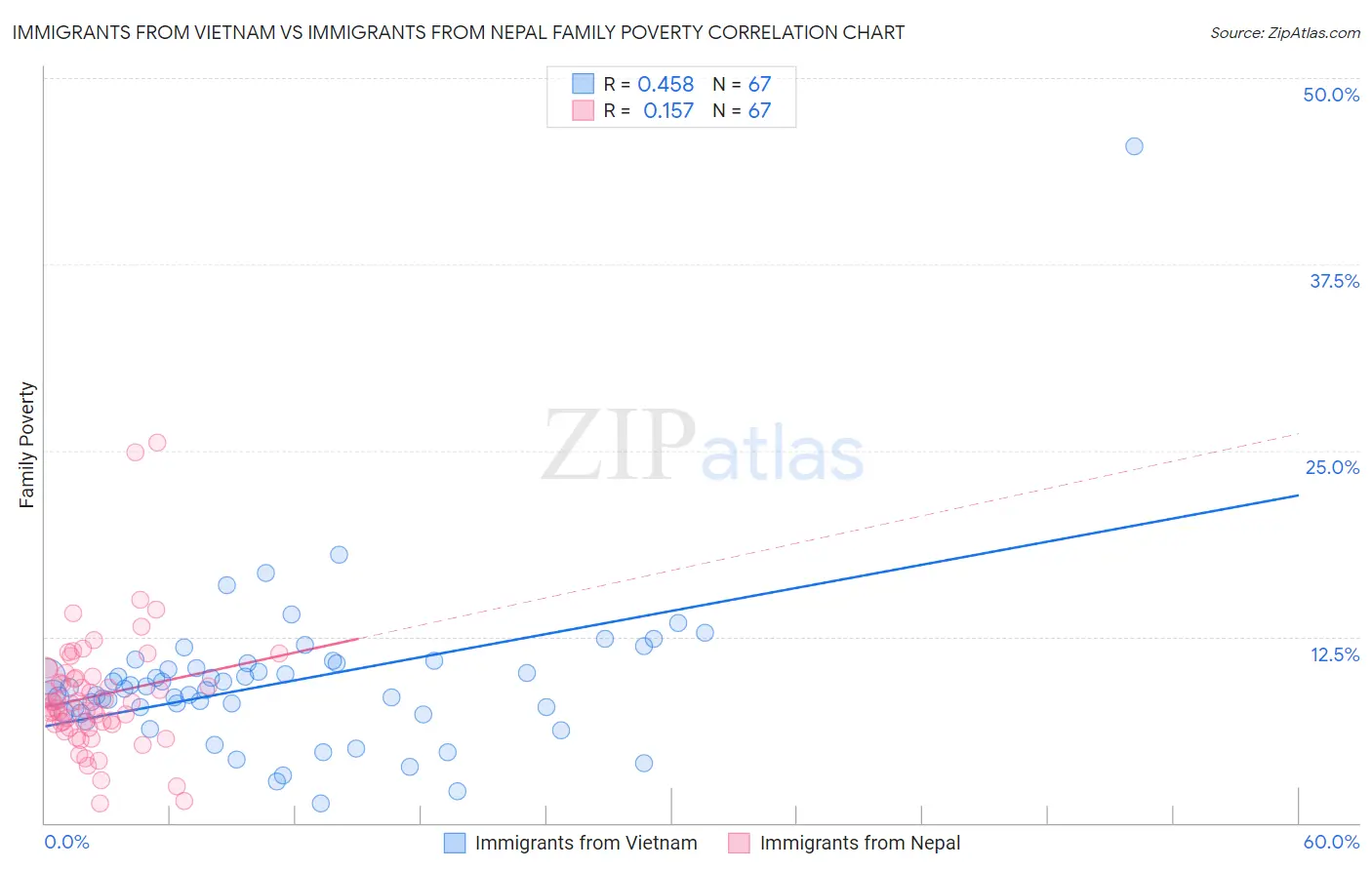 Immigrants from Vietnam vs Immigrants from Nepal Family Poverty