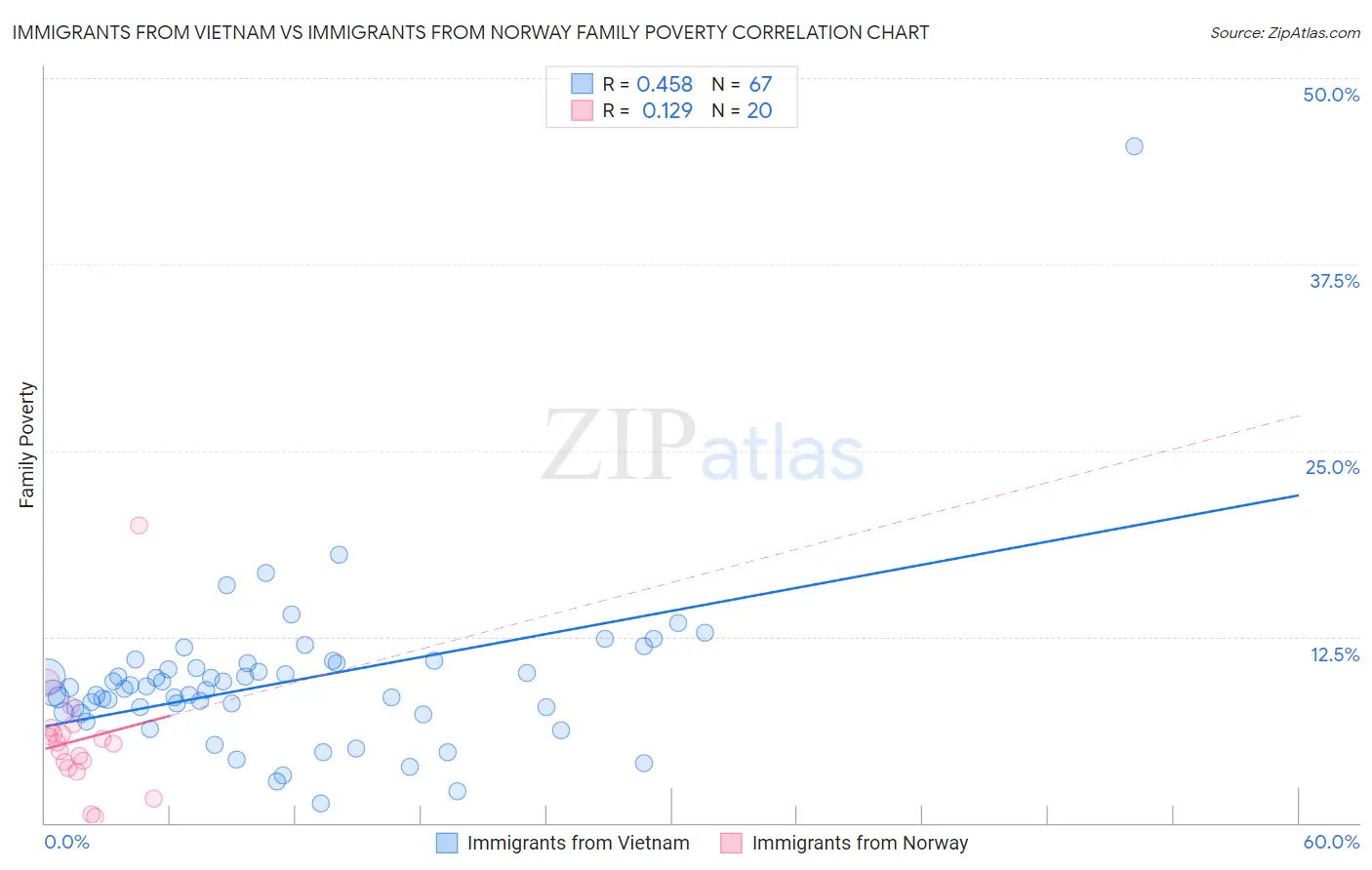 Immigrants from Vietnam vs Immigrants from Norway Family Poverty