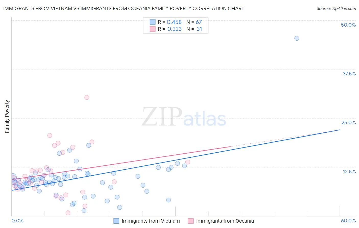 Immigrants from Vietnam vs Immigrants from Oceania Family Poverty