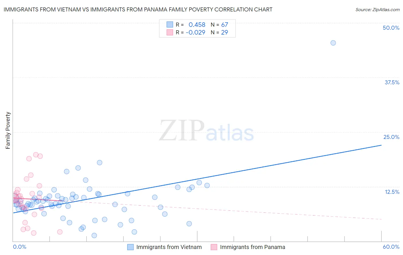 Immigrants from Vietnam vs Immigrants from Panama Family Poverty