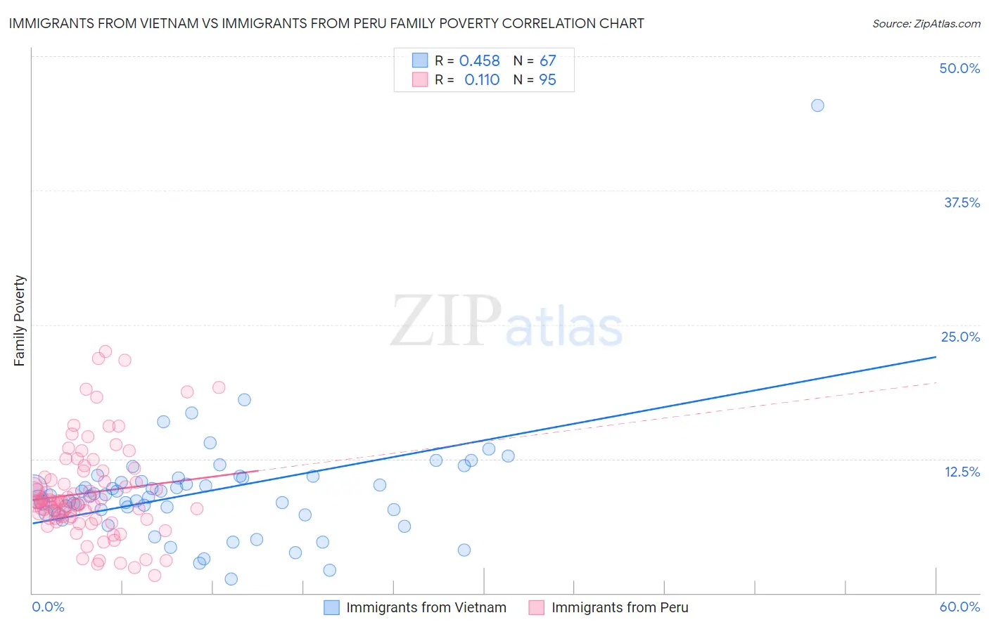 Immigrants from Vietnam vs Immigrants from Peru Family Poverty