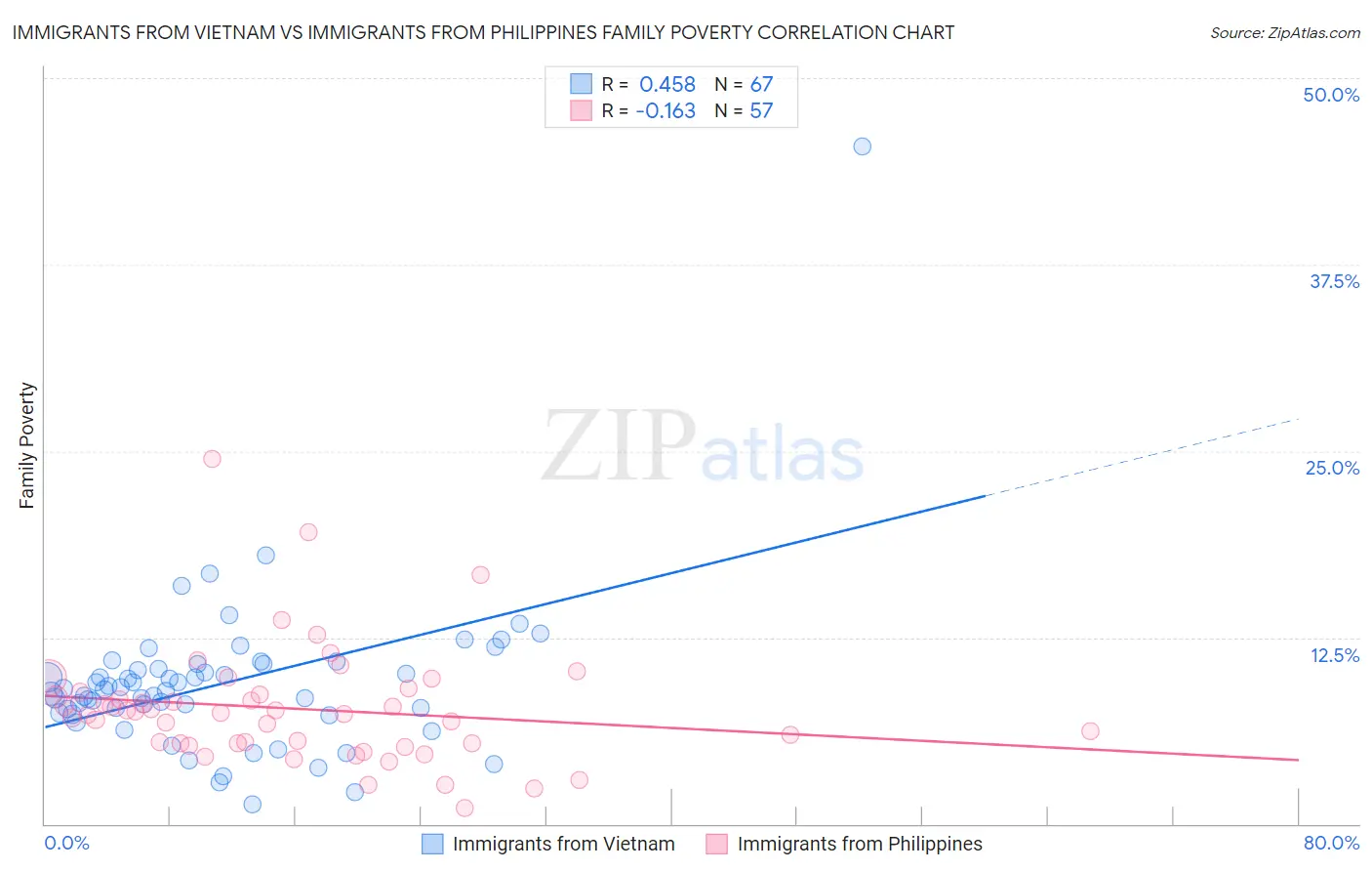 Immigrants from Vietnam vs Immigrants from Philippines Family Poverty