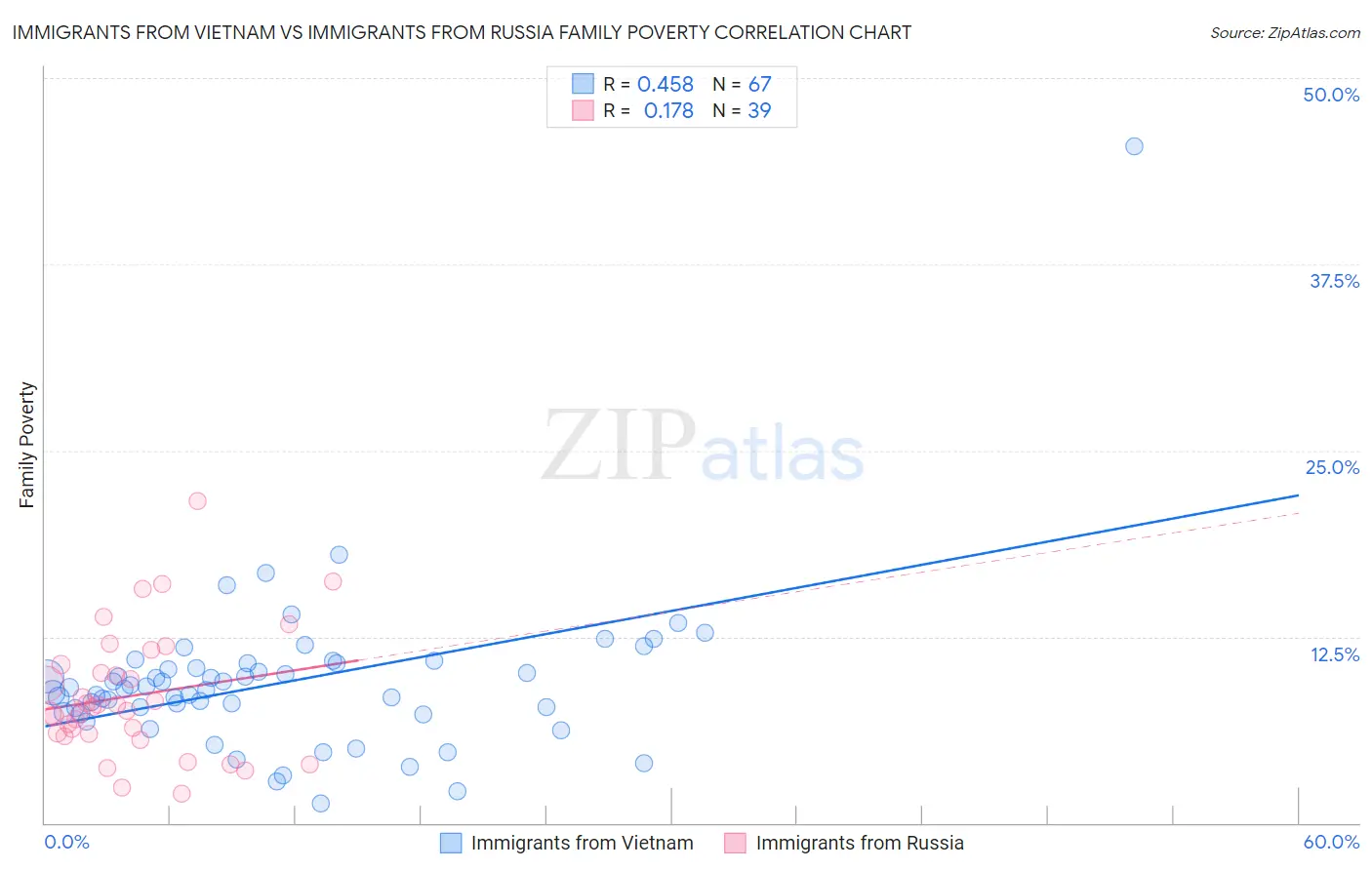 Immigrants from Vietnam vs Immigrants from Russia Family Poverty