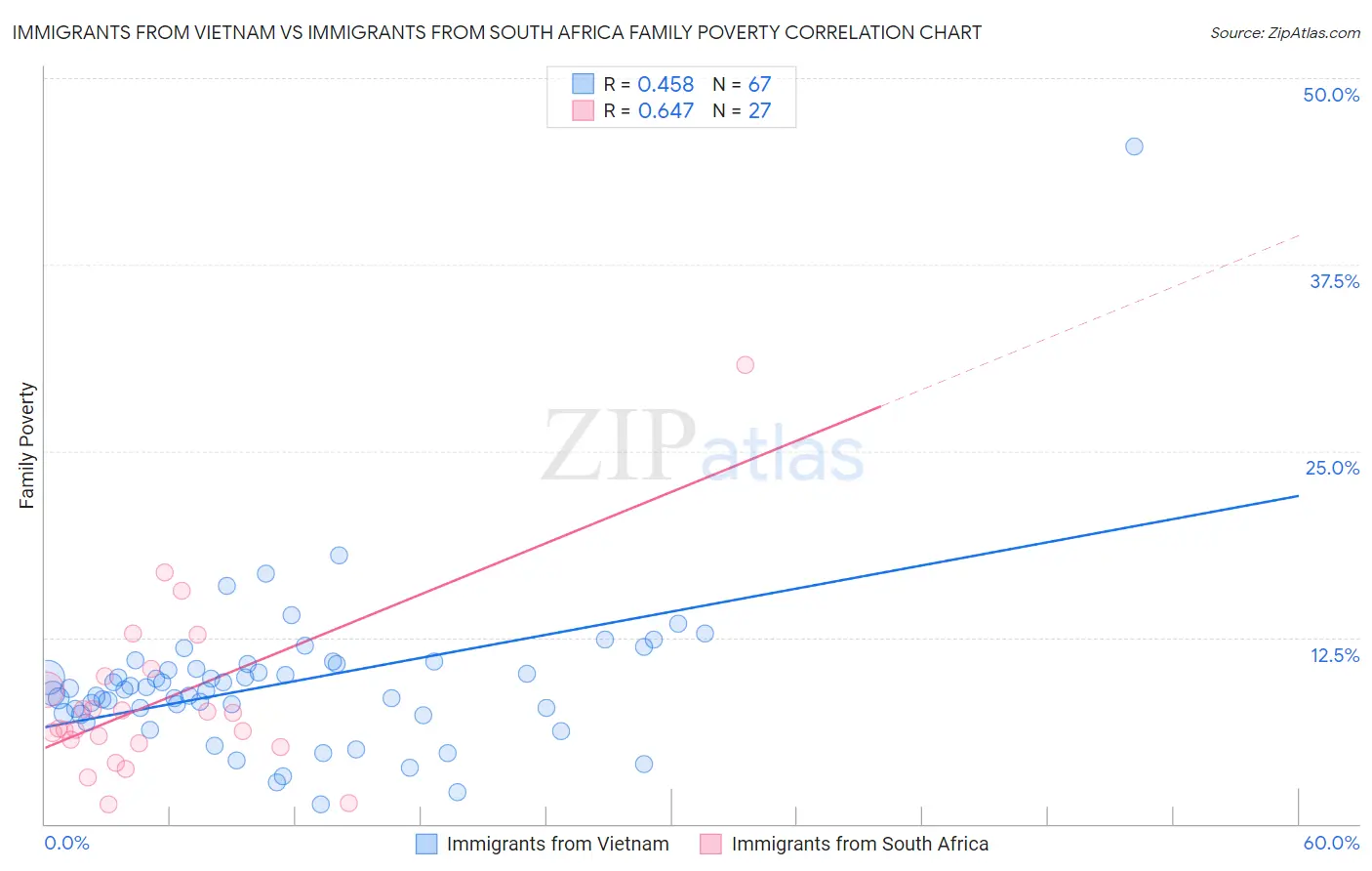 Immigrants from Vietnam vs Immigrants from South Africa Family Poverty