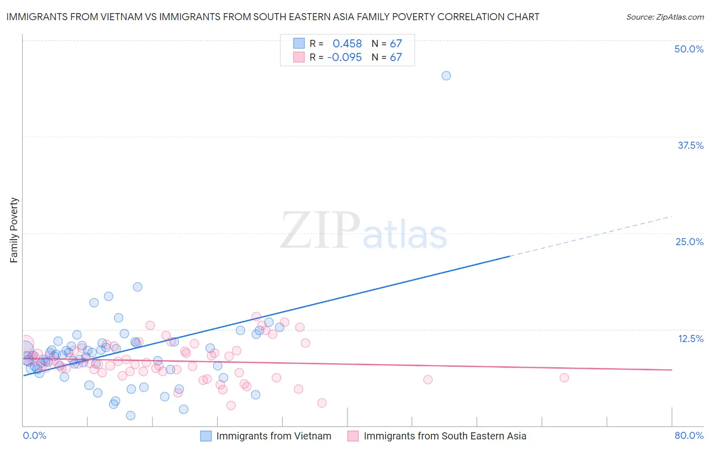 Immigrants from Vietnam vs Immigrants from South Eastern Asia Family Poverty