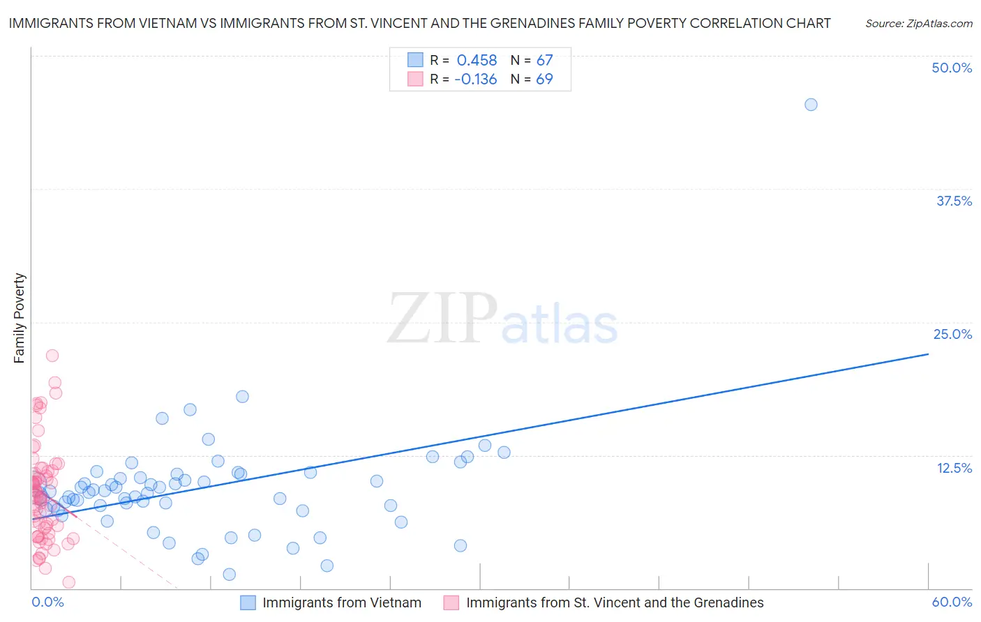 Immigrants from Vietnam vs Immigrants from St. Vincent and the Grenadines Family Poverty