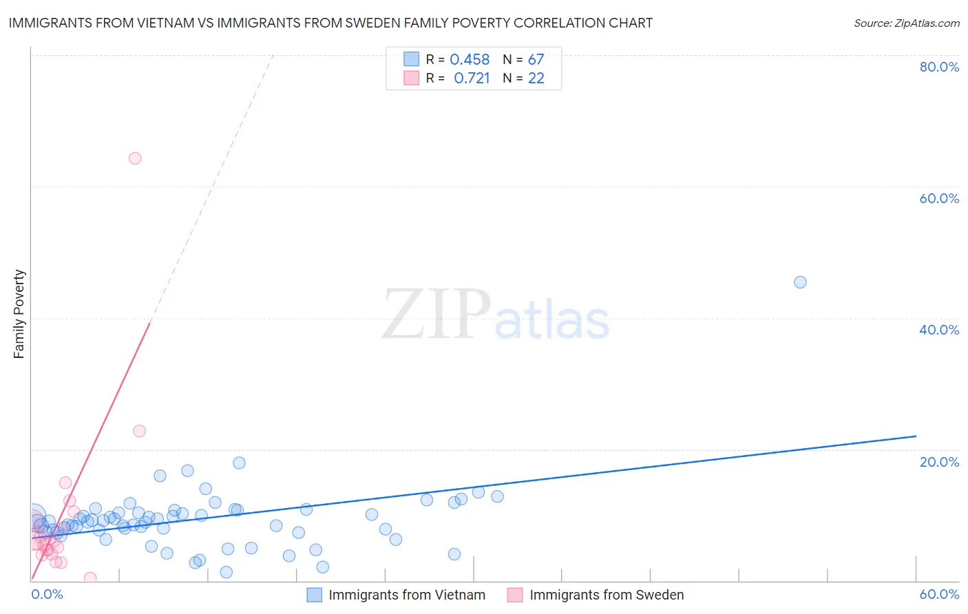 Immigrants from Vietnam vs Immigrants from Sweden Family Poverty