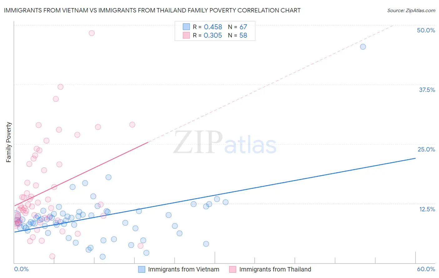 Immigrants from Vietnam vs Immigrants from Thailand Family Poverty