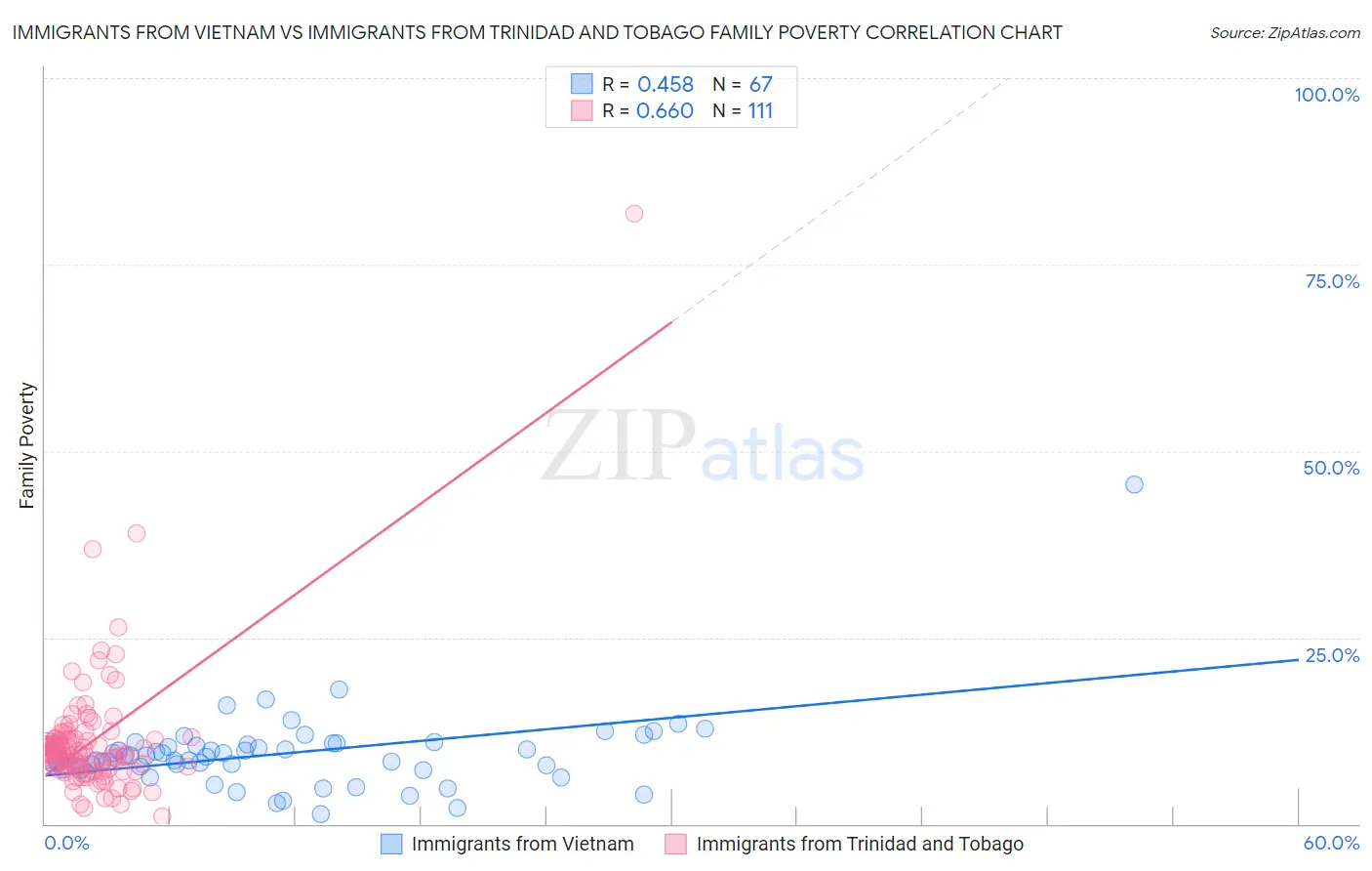 Immigrants from Vietnam vs Immigrants from Trinidad and Tobago Family Poverty